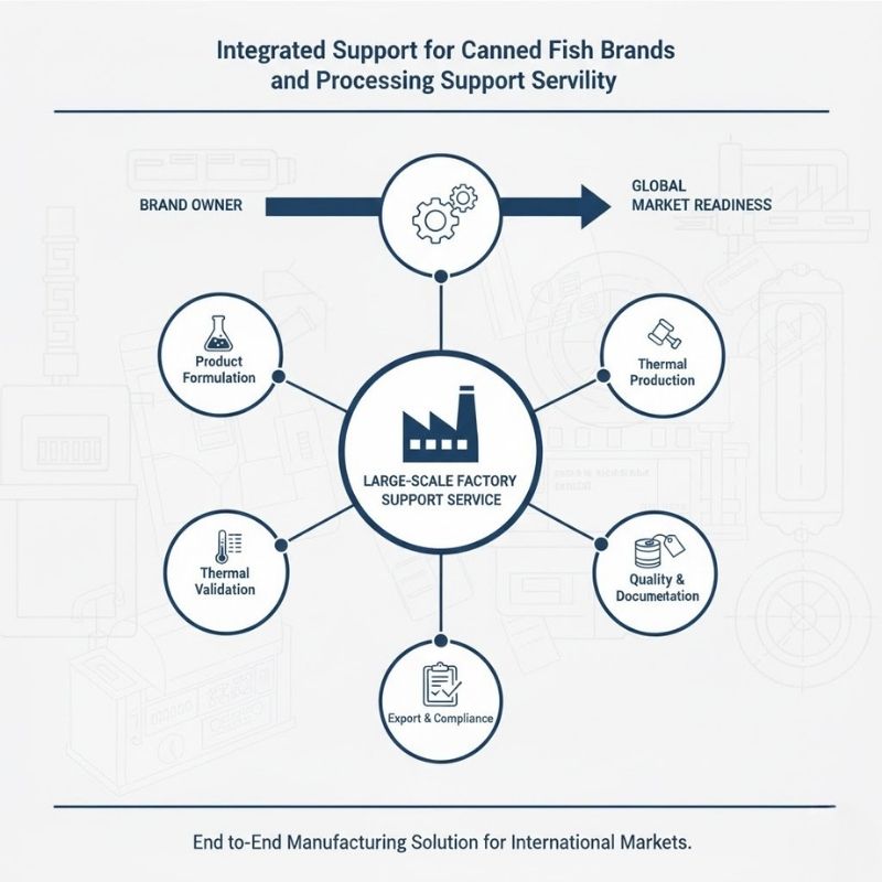 Canned Fish Production and Processing Support Service